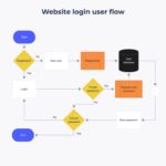 10 Effective User Flow Examples to Enhance Navigation 10 effective user flow examples to enhance navigation