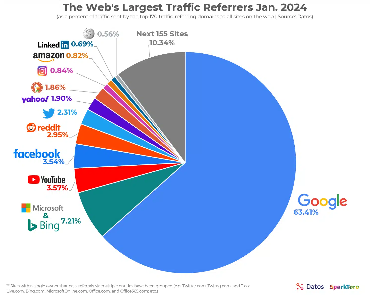 10 search engines explore the best options available