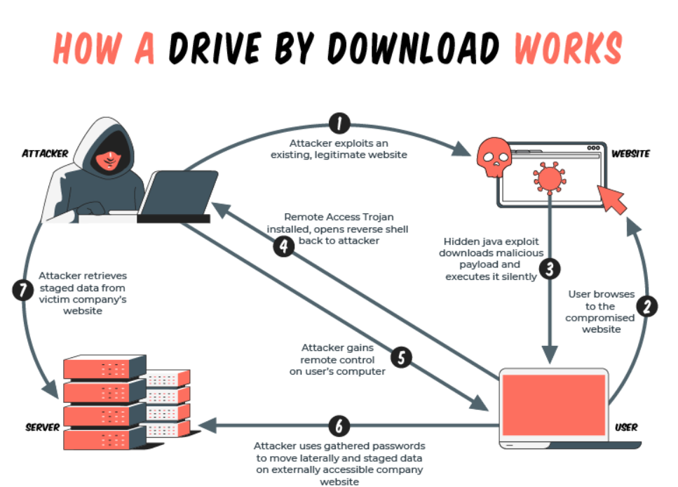 3 ways hackers gain access to computer systems explained