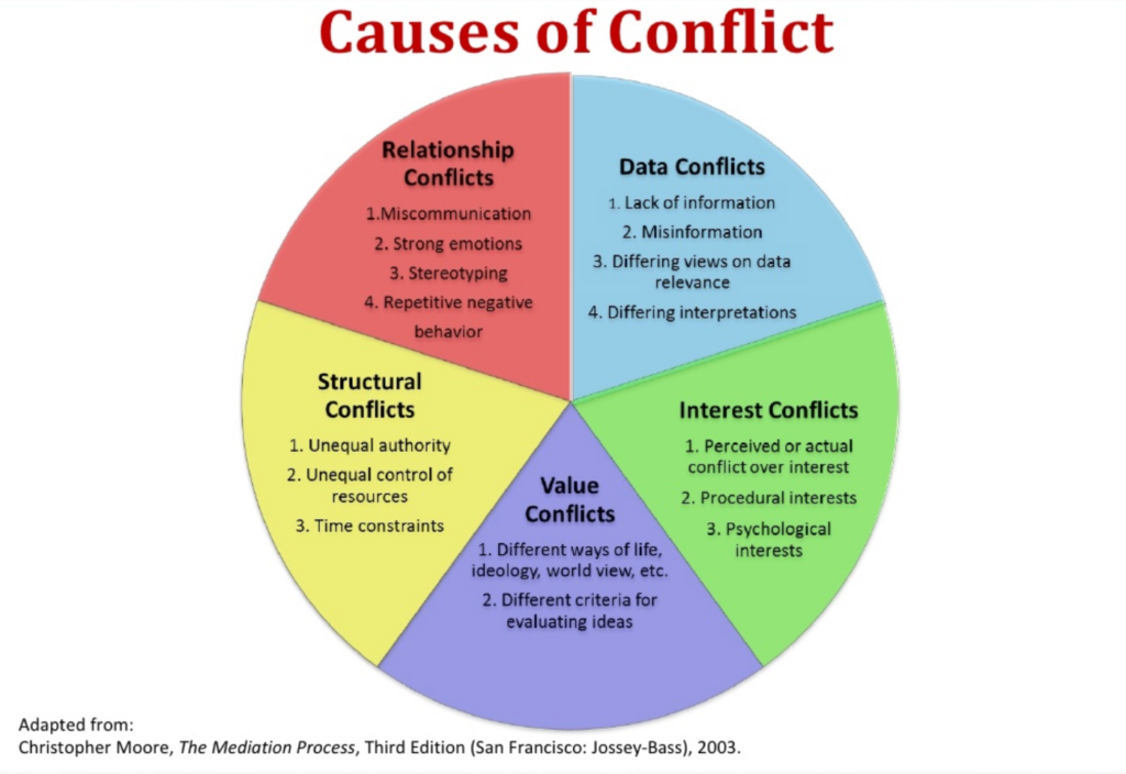 5 key examples of conflict you need to know