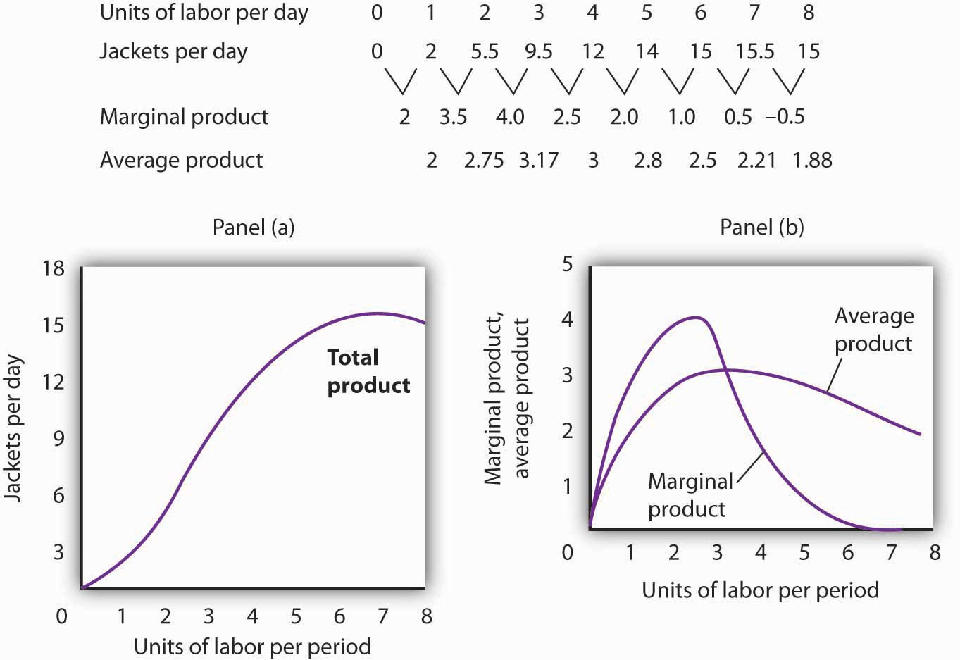 adding labor on average product in fixed plants