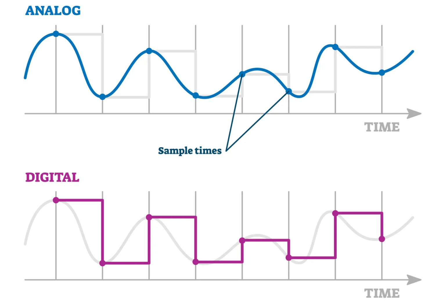 Analog Data: Beyond Music to Other Examples