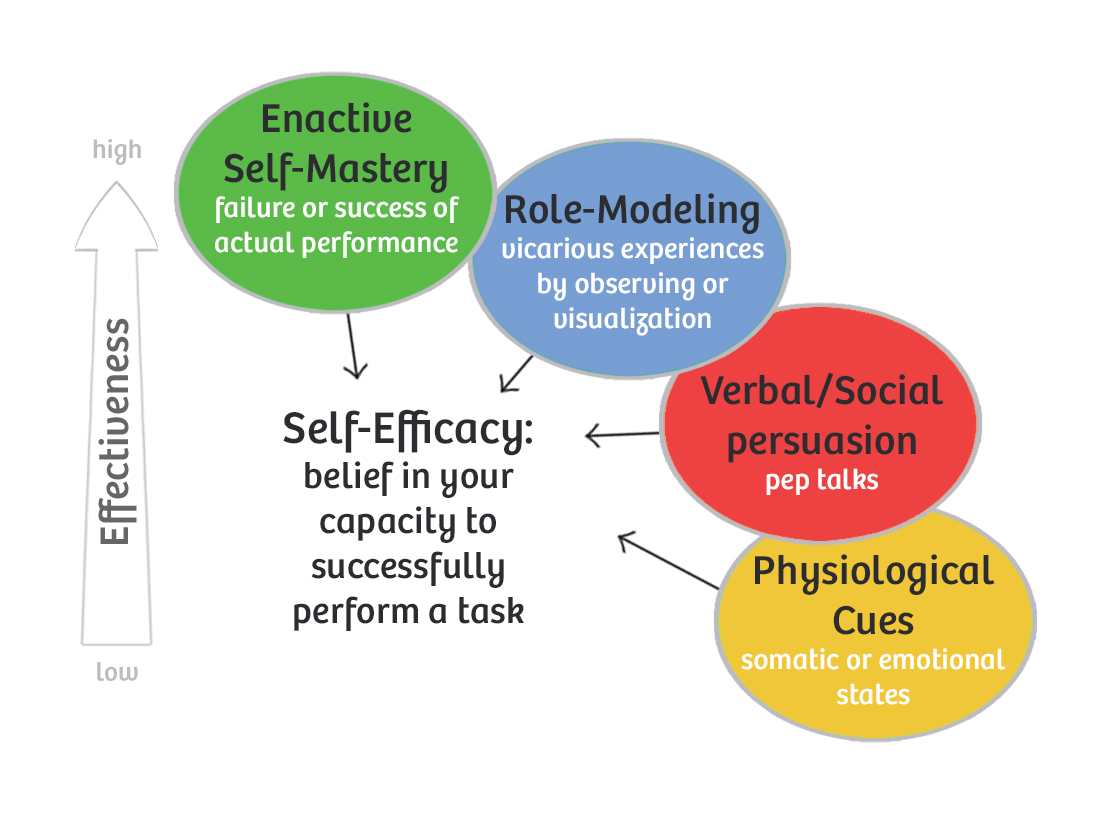 behavior change self efficacy and self confidence