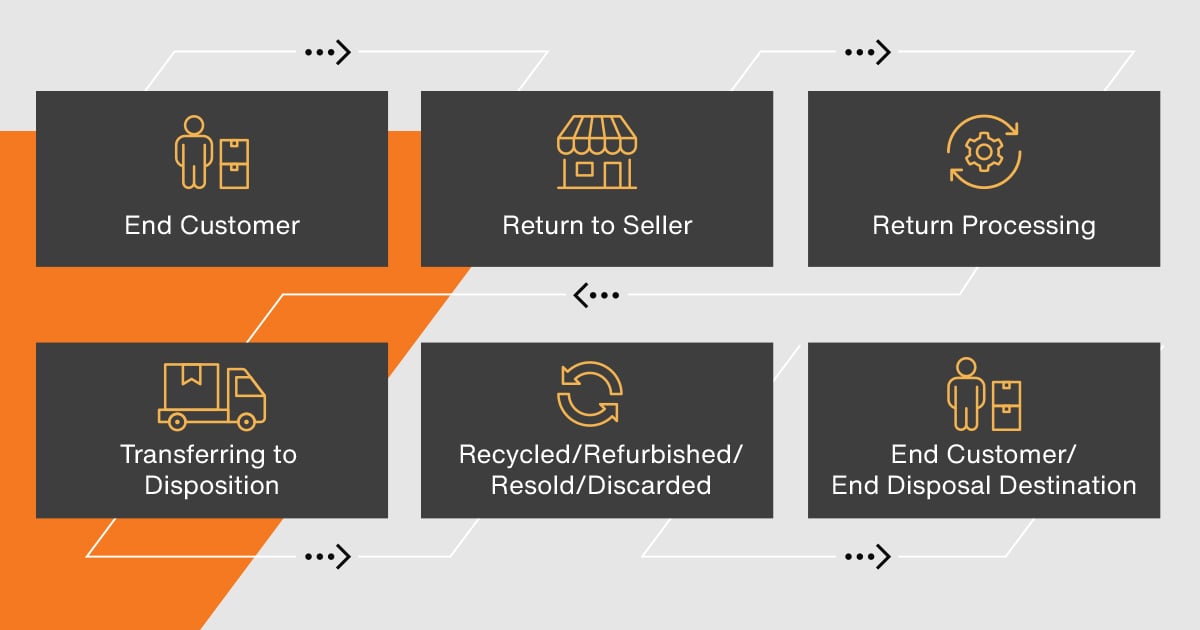 channel variations using partners for returns and recycling