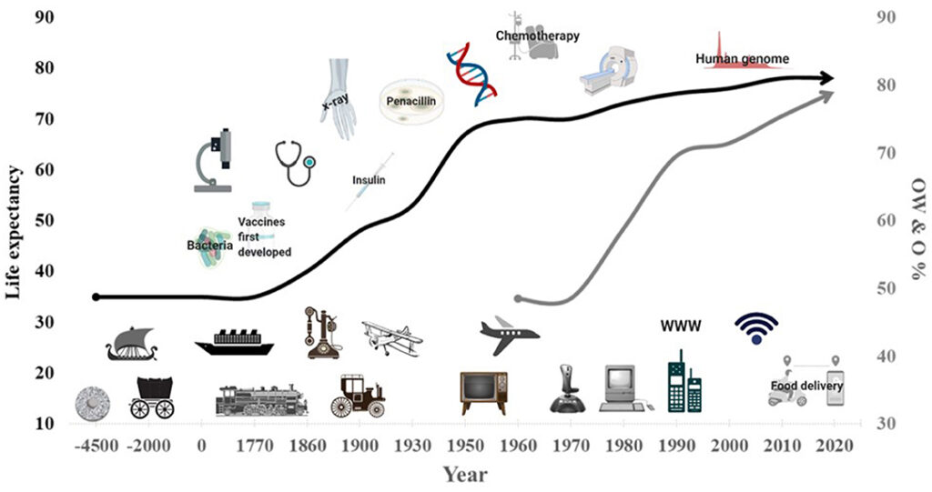 chronologically placing trends and developments in leisure