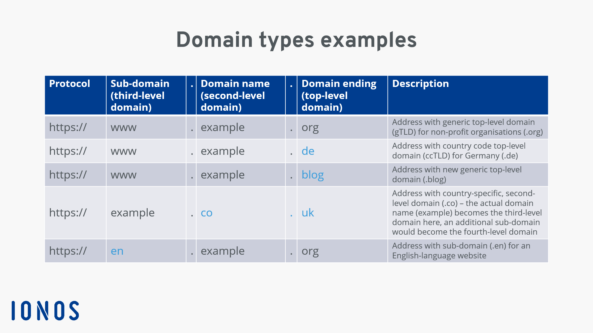 codes com uk and gov examples of domain types