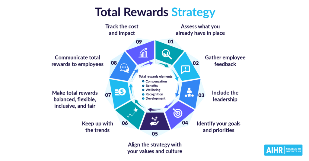 components of an organizational reward system include examples