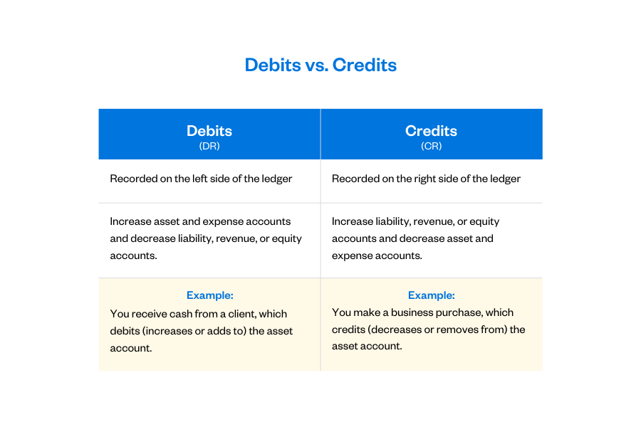 correct statements on debits and credits in accounts explained