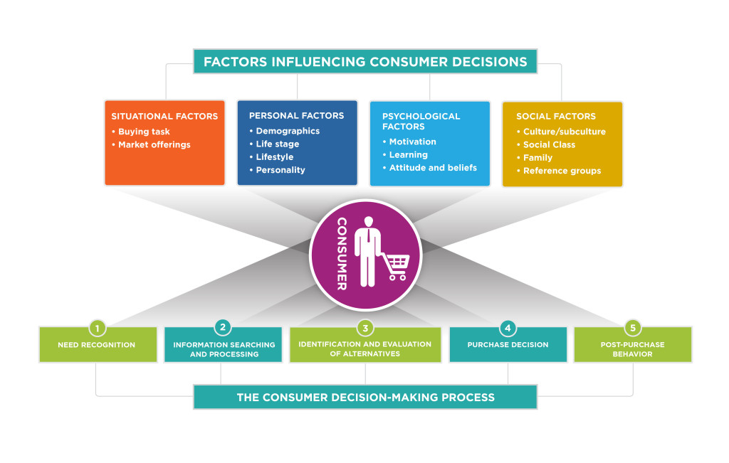 demographic factors that predict consumer buying patterns