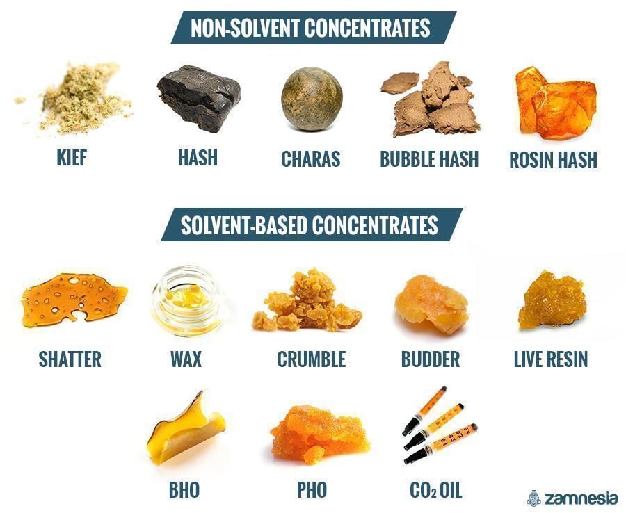 different types of concentrates for enhanced experience