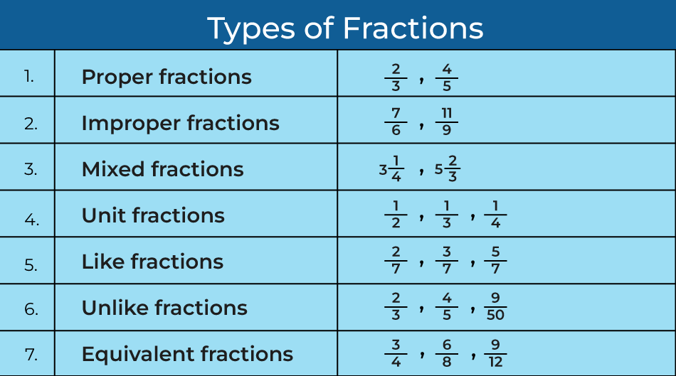 different types of fractions with examples