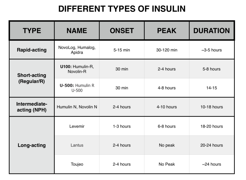 different types of insulin for diabetes management