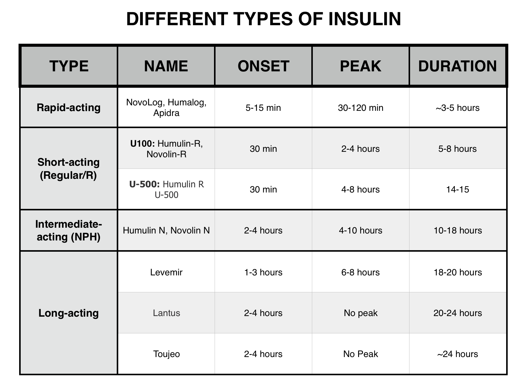 different types of insulin for diabetes management
