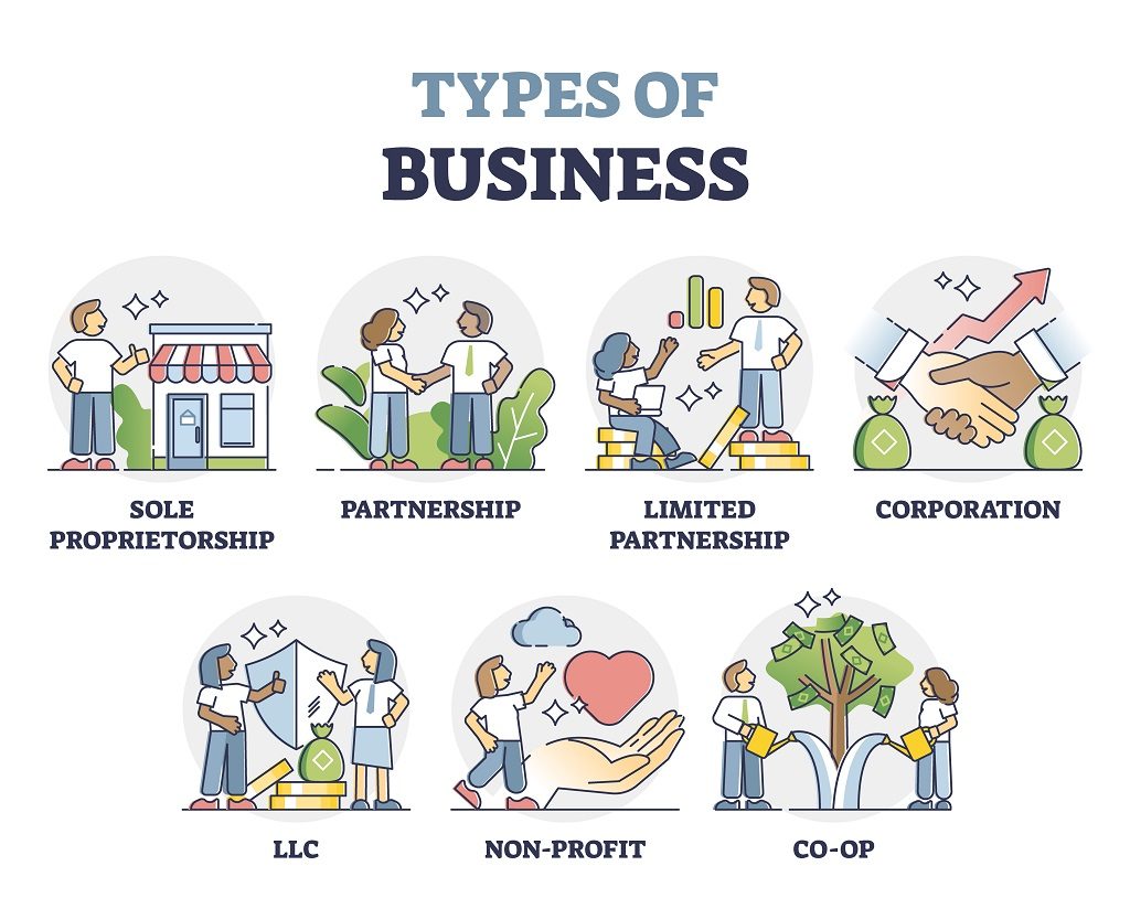 different types of partnerships for business success