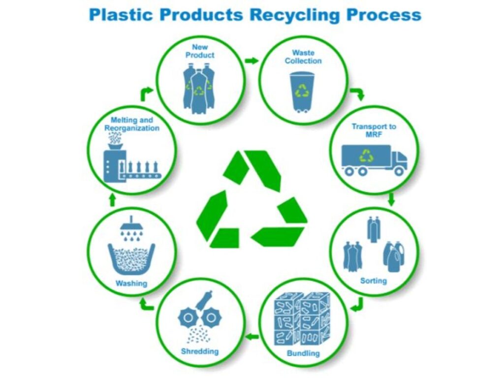 different types of recycling for a greener future