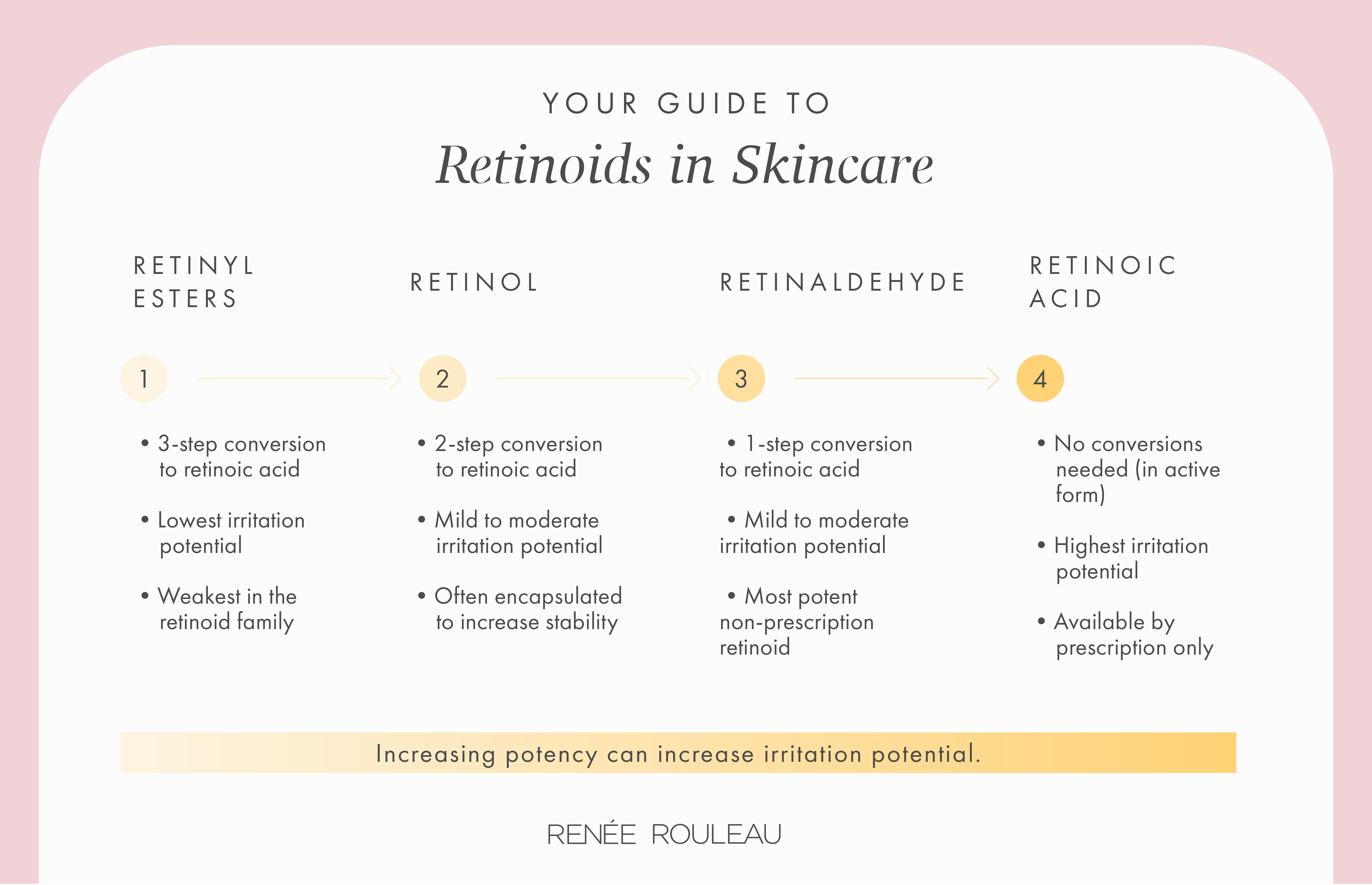 different types of retinoids for skincare benefits
