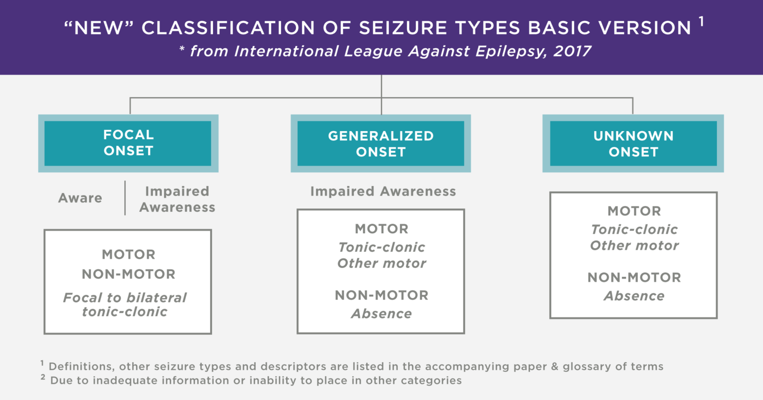 Different Types of Seizures and Their Symptoms