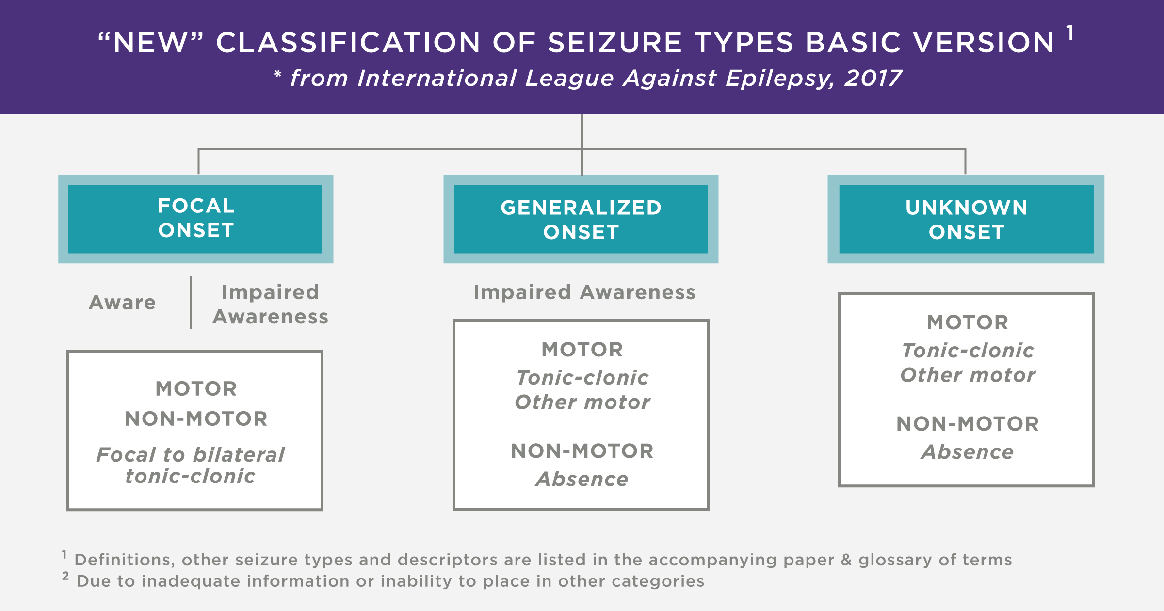 different types of seizures and their symptoms
