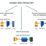 Different Types of Spectroscopy and Their Applications different types of spectroscopy and their applications
