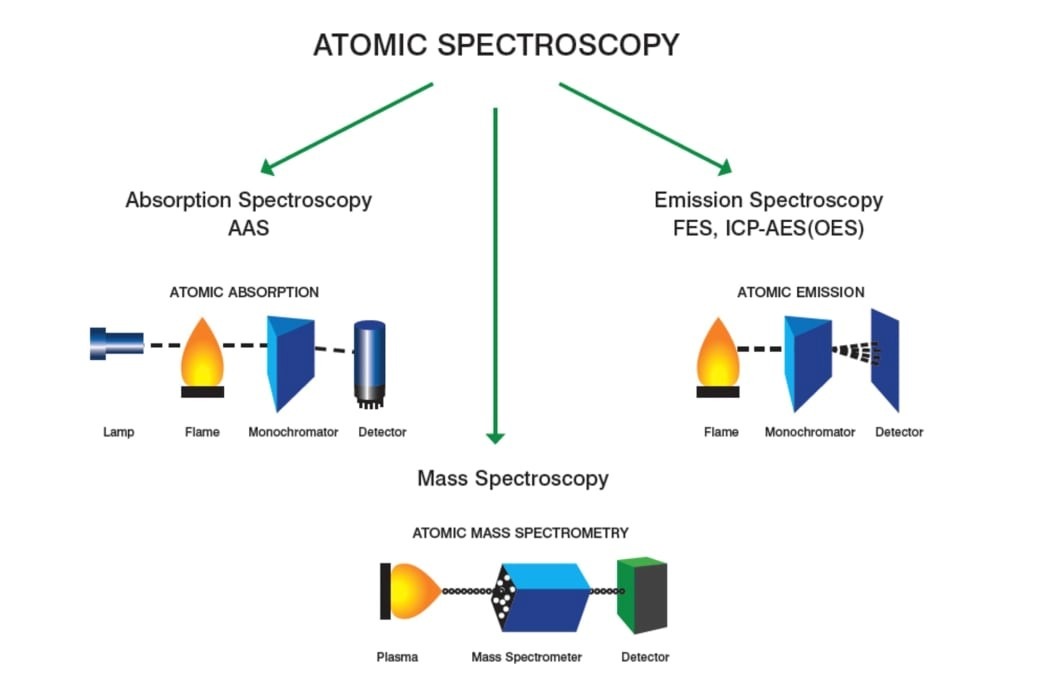 different types of spectroscopy and their applications