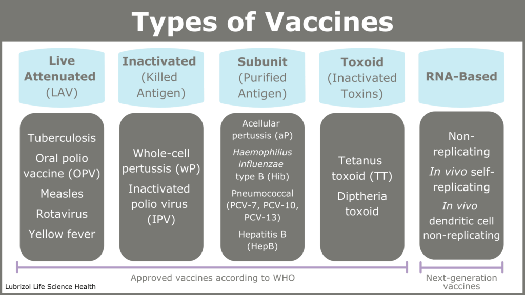 different types of vaccines and their examples