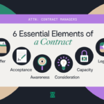 Elements and Examples of a Valid Contract elements and examples of a valid contract