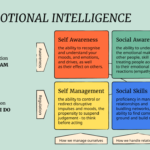 elements of emotional intelligence choose every correct answer