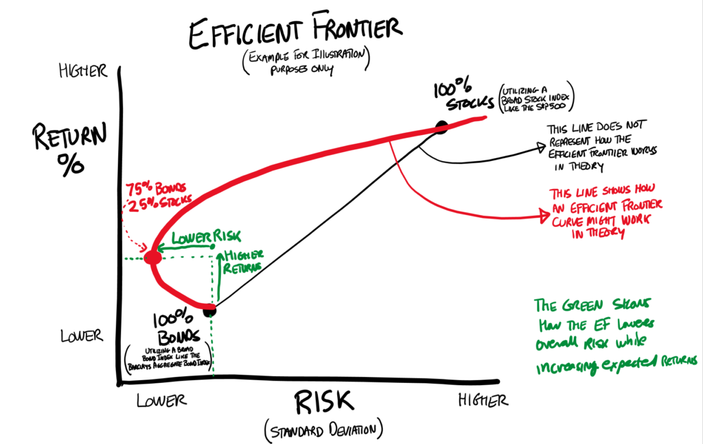 estate vs stocks and bonds market efficiency explained