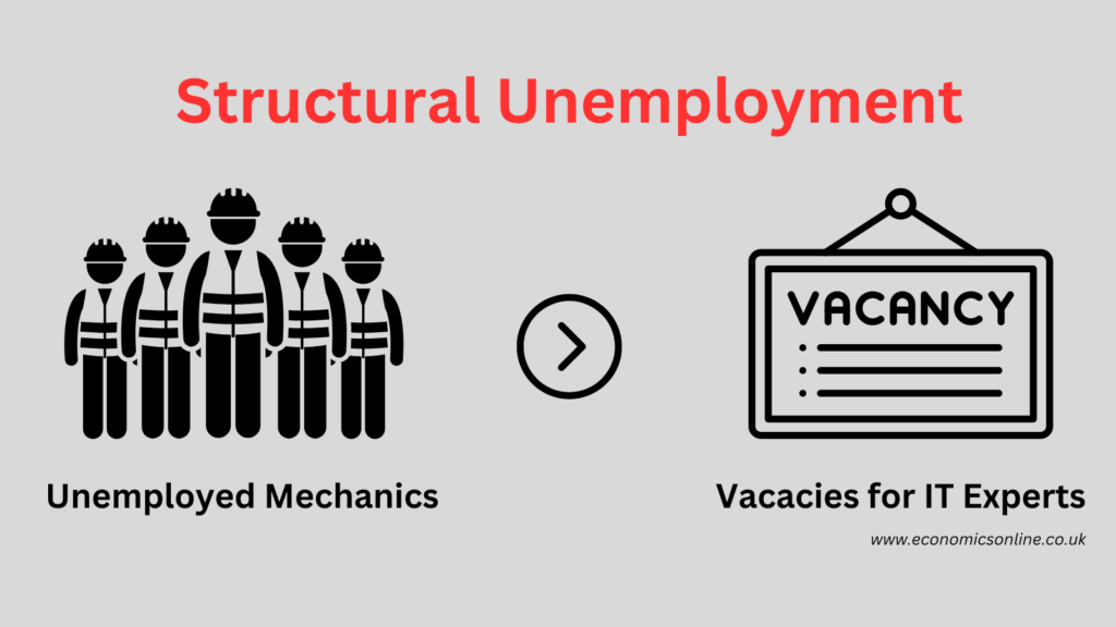 examples illustrating structural unemployment select all that apply