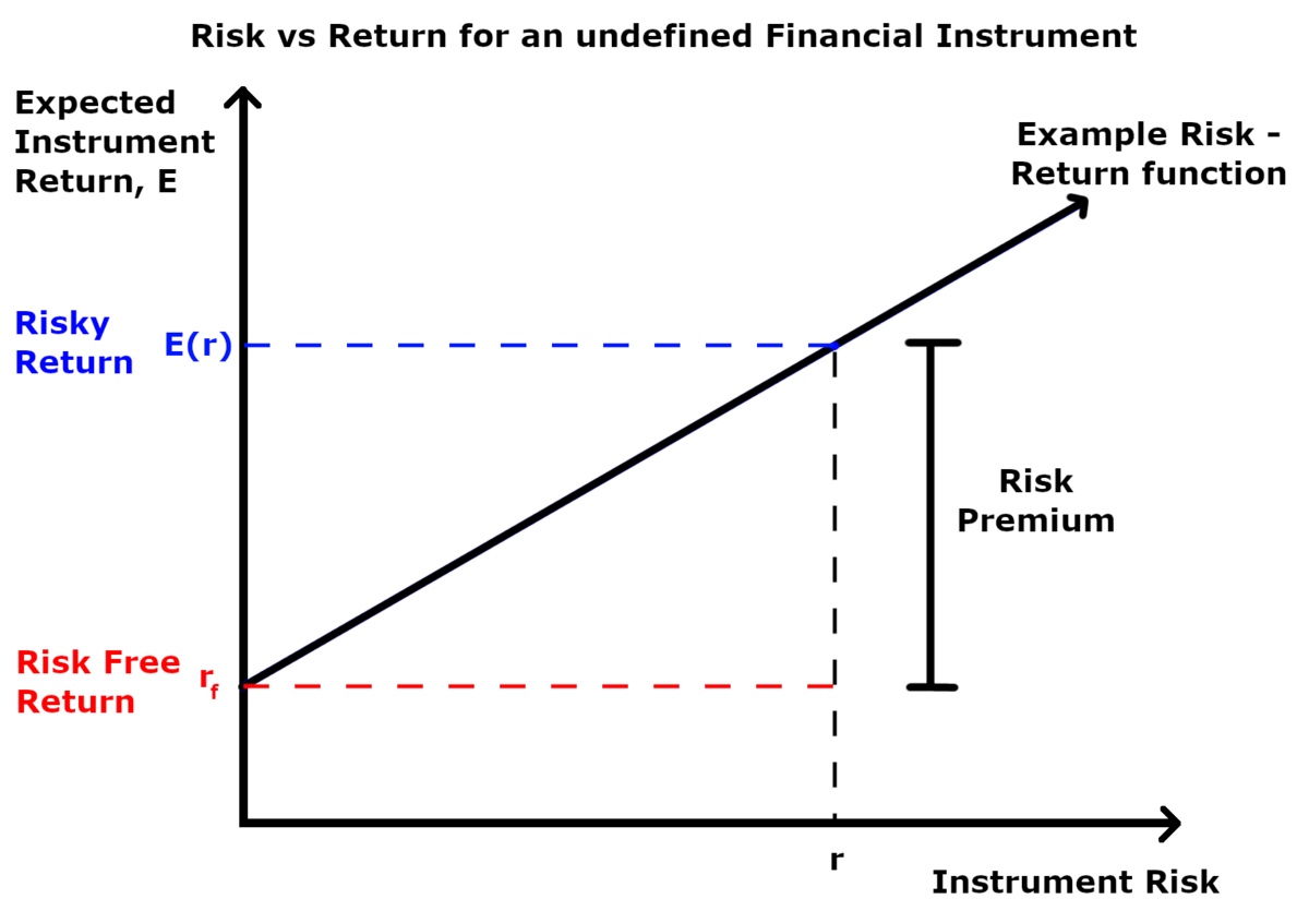 examples impacting the risky return of a stock
