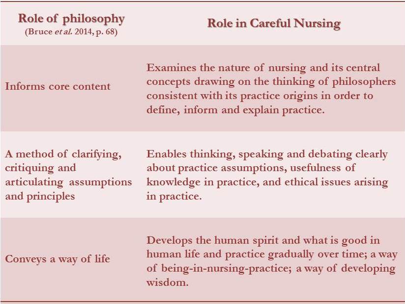 examples of a philosophy of nursing essay for effective practice