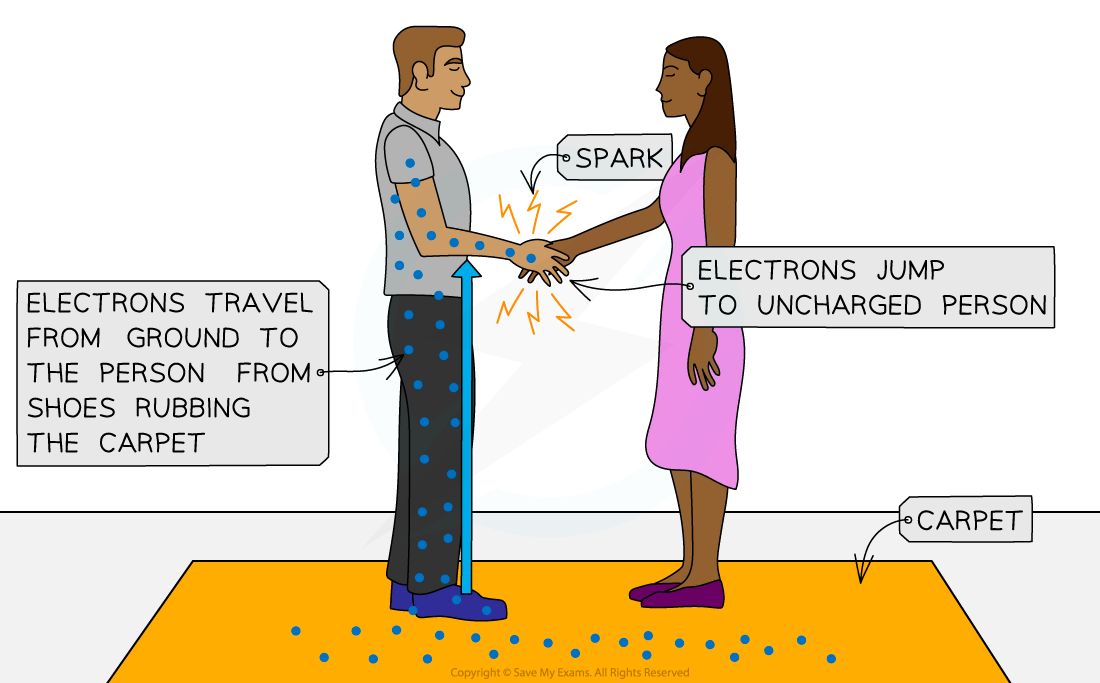 examples of a picture of static electricity in everyday life