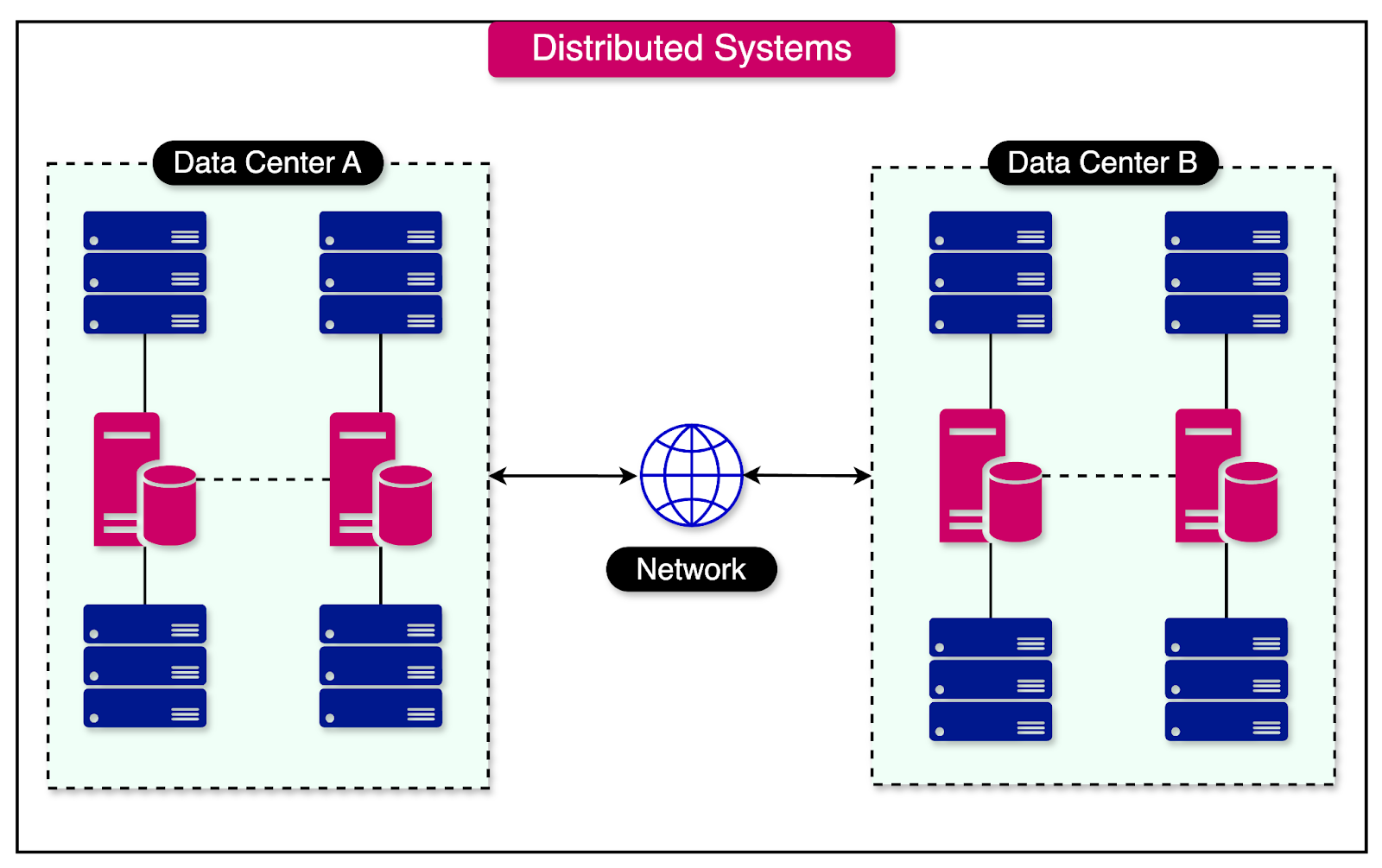 examples of a set of coordinated network of components