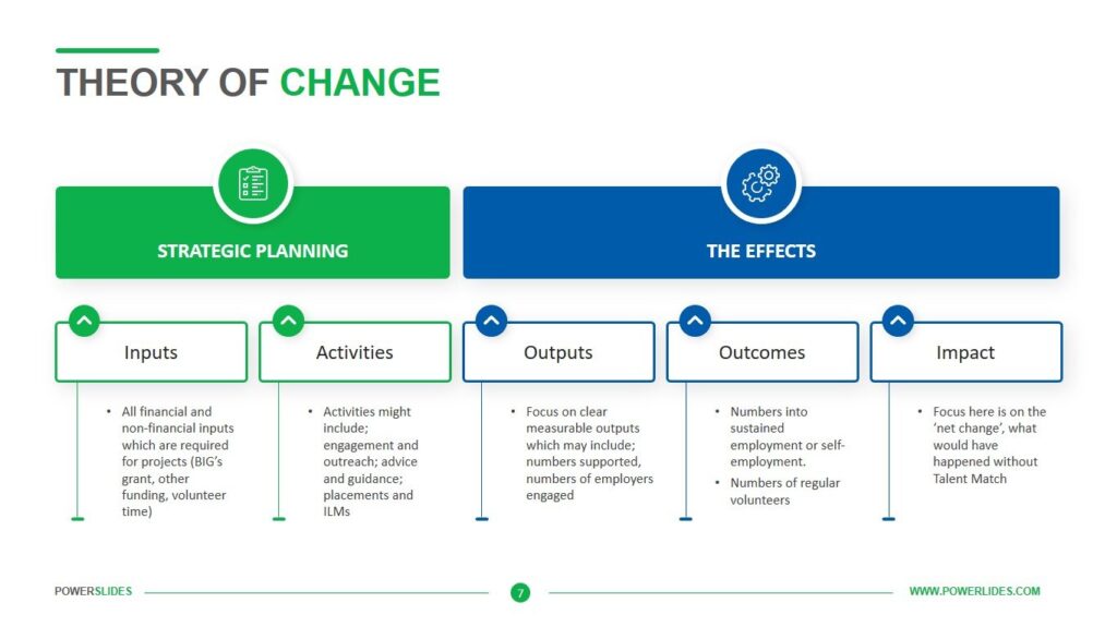 examples of a theory of change template