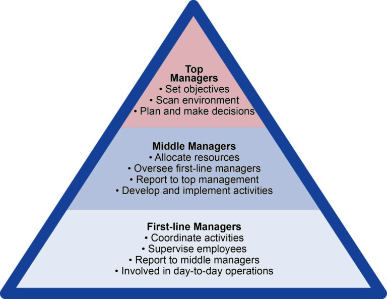 Examples of Activities Carried Out by Front-Line Managers