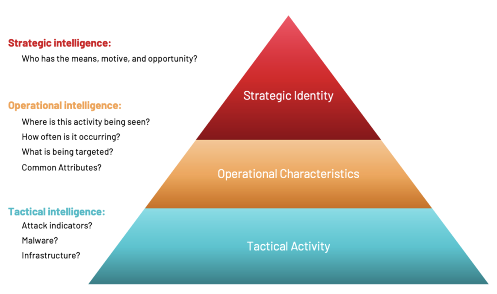 examples of attributes in structured attacks explained