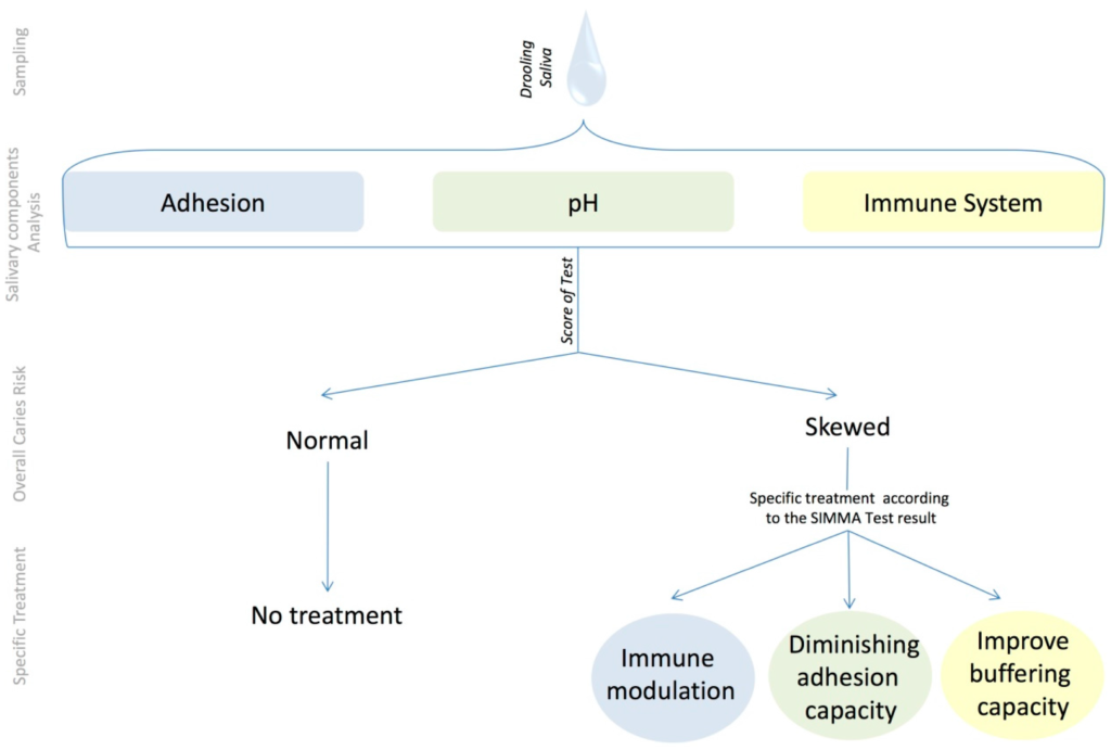 examples of caries risk assessment tests explained