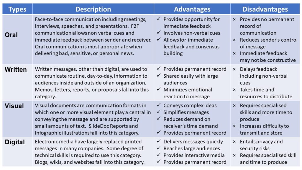 examples of communication channels choose the correct answers