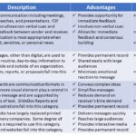 Examples of Communication Channels: Choose the Correct Answers examples of communication channels choose the correct answers