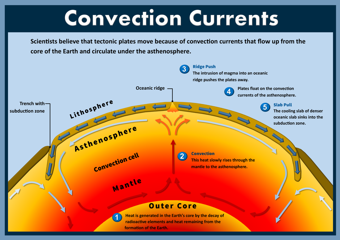 examples of convection currents explained