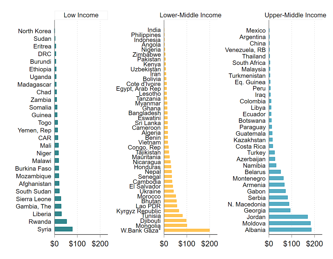 examples of countries in global funds not international funds