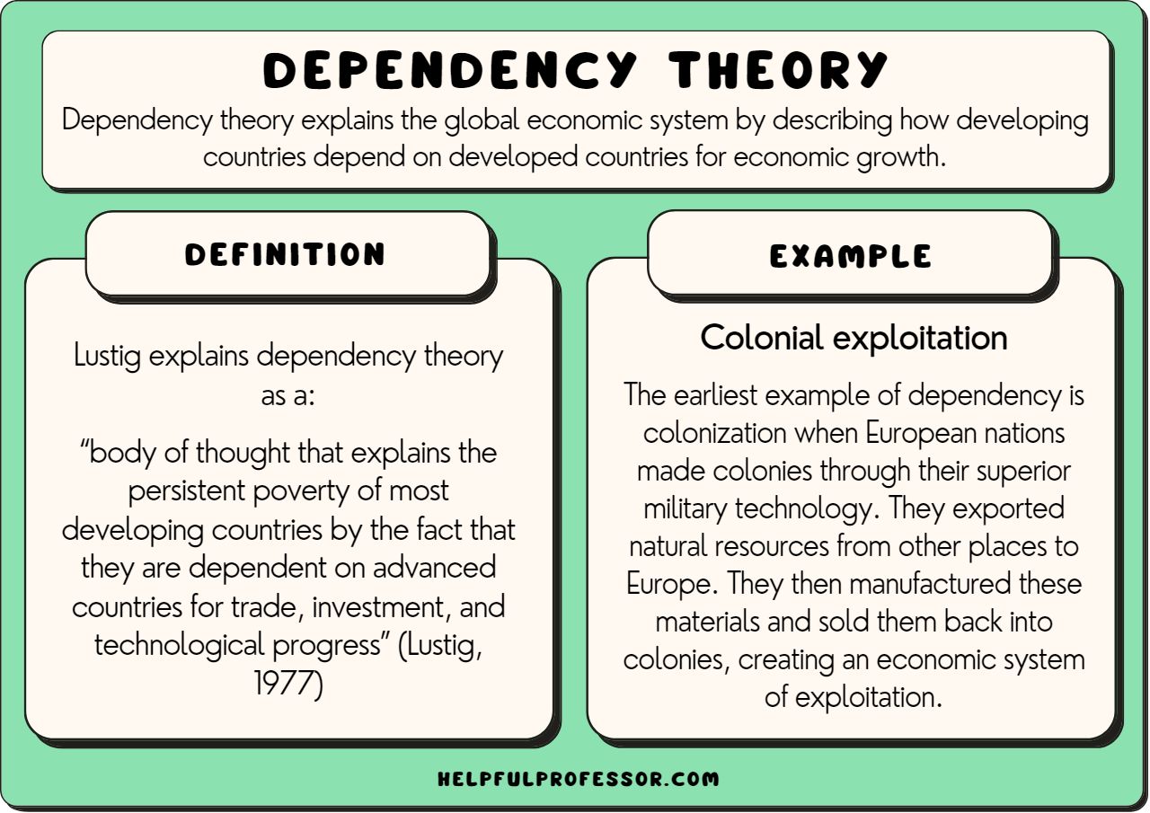 examples of dependency among countries in todays world