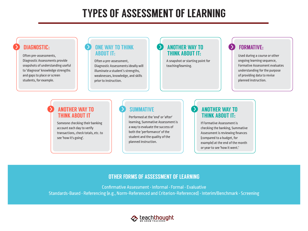 examples of different types of assessment in education