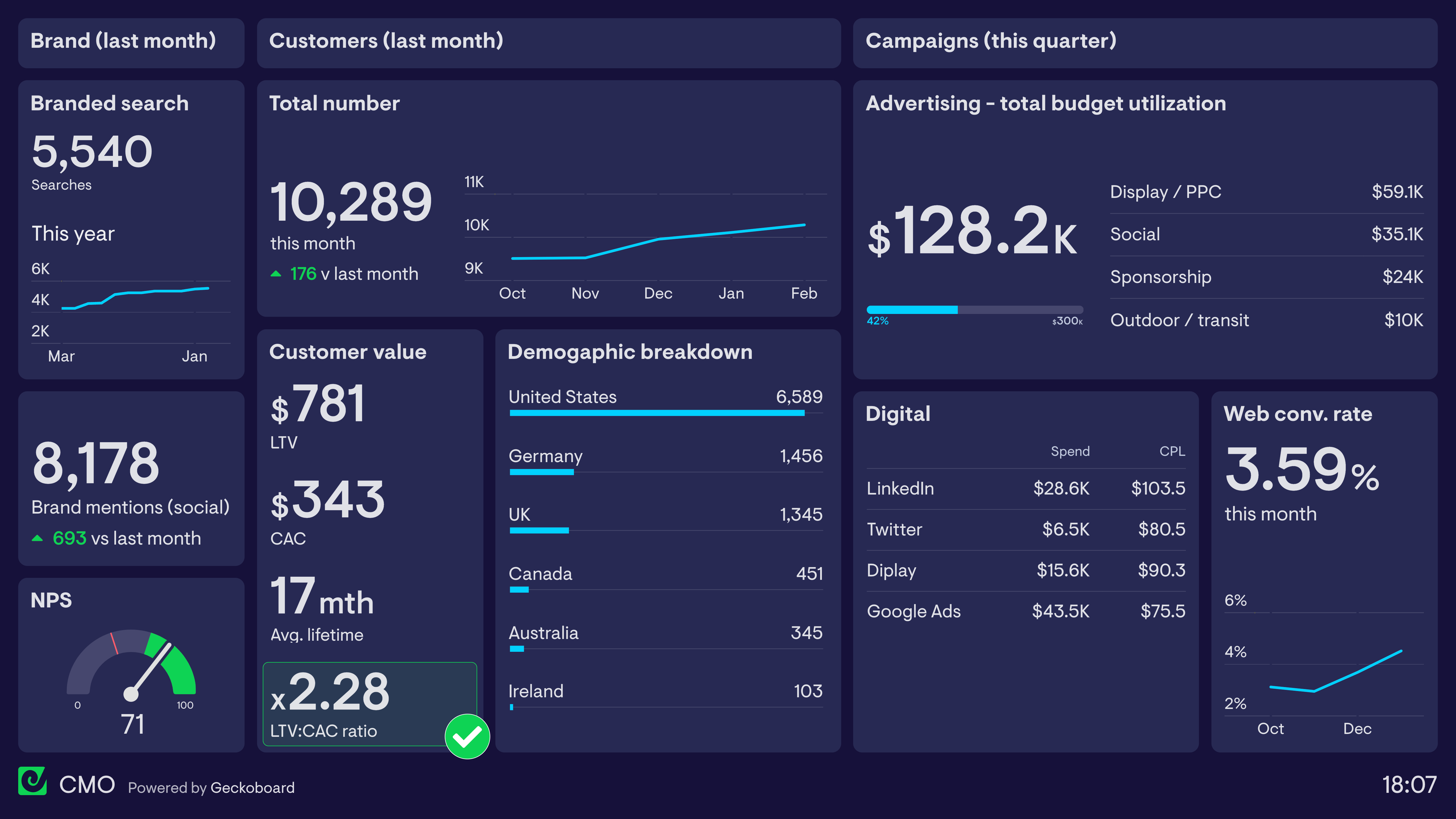 examples of effective marketing metrics