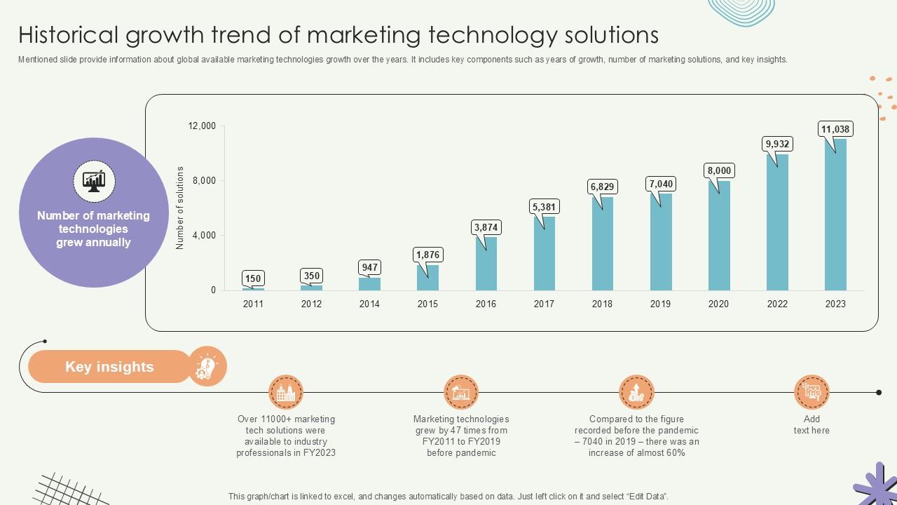 examples of effective marketing technologies for growth