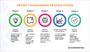 Examples of Effective Project Management Strategies