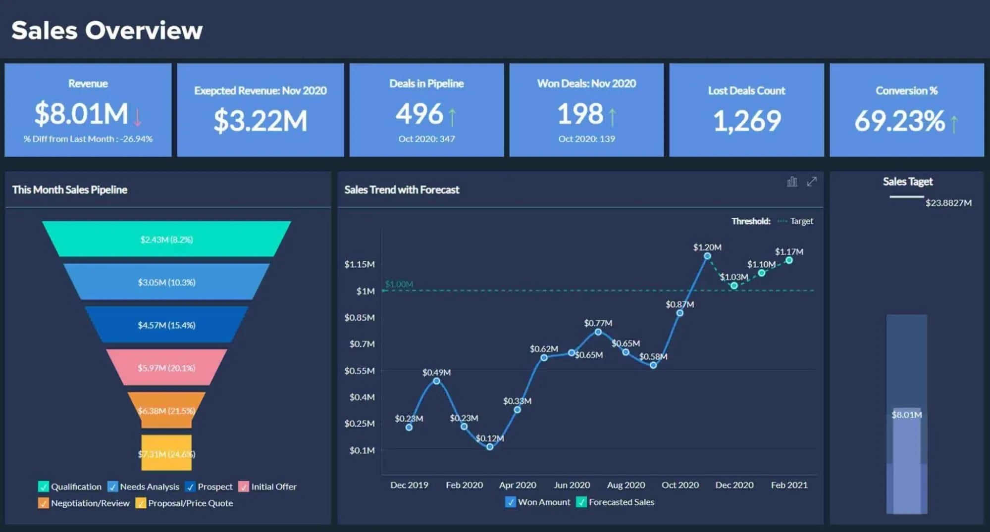 examples of effective sales metrics for business growth
