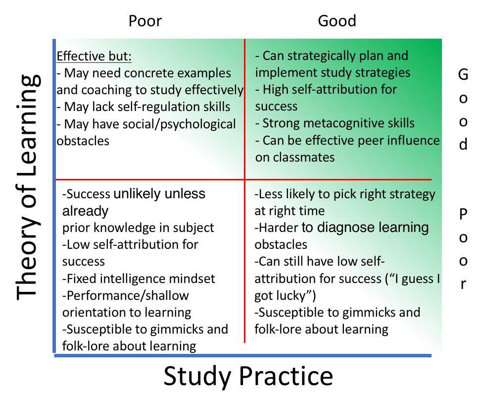 examples of effective study habits for better learning