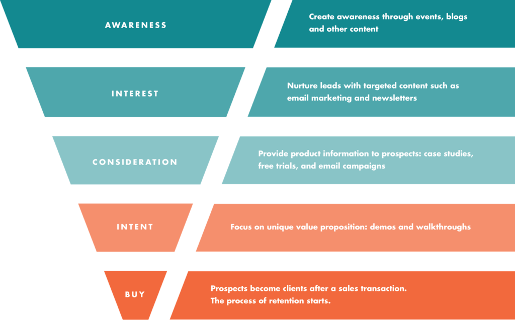 examples of effective top of funnel marketing strategies