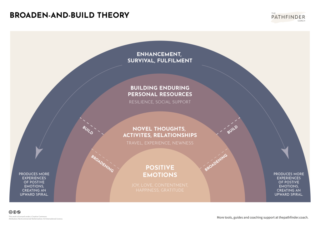 examples of emotions that serve a broaden and build function 1